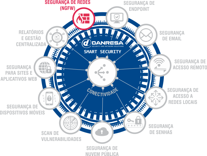 DANRESA Smart Security redes