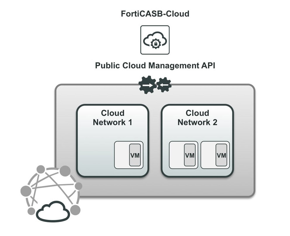 Fortinet Dynamic Cloud FortiCWP