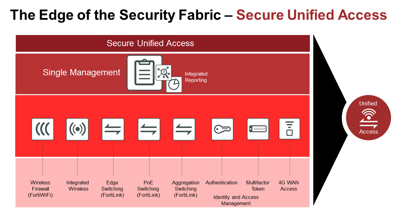 Secure Unified Access