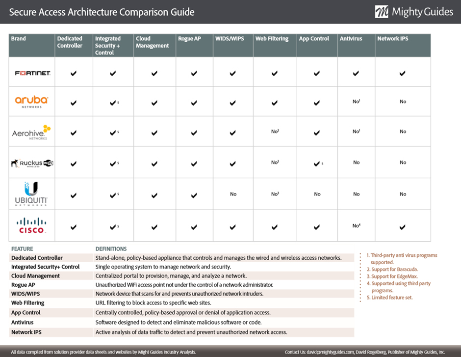 Comparativo Secure Access Fortinet