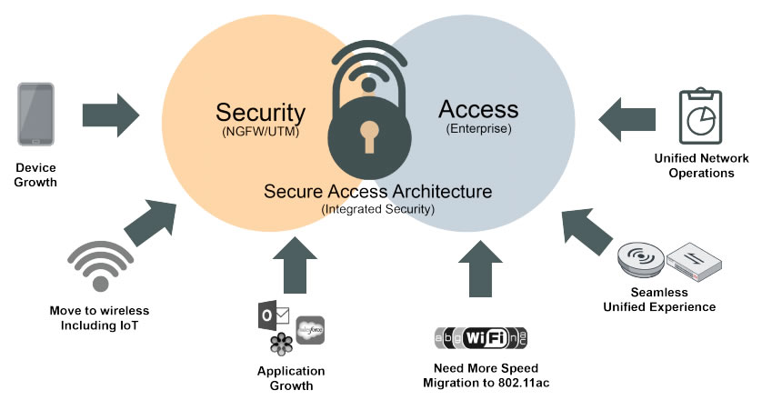 Solução Secure Unified Access