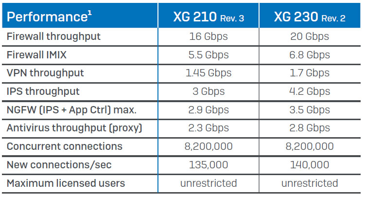 XG 210 performance