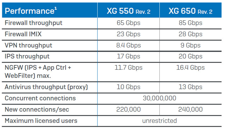 XG 550 performance