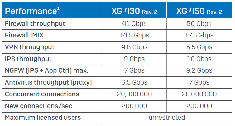 XG 430 performance