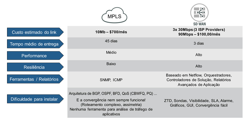 Comparativos SD-WAN MPLS