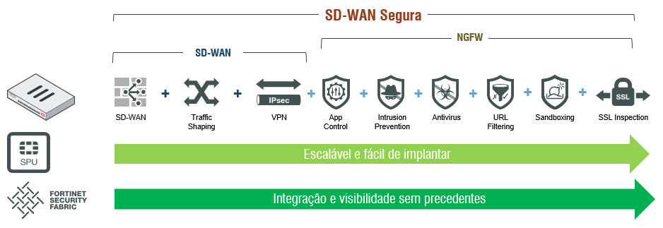 Segurança SD-WAN