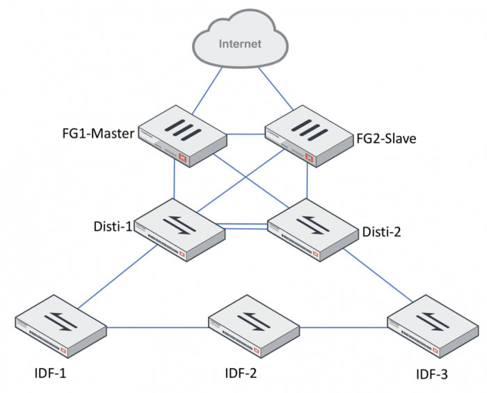 Enterprise FortiSwitch