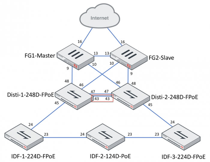 Enterprise FortiSwitch