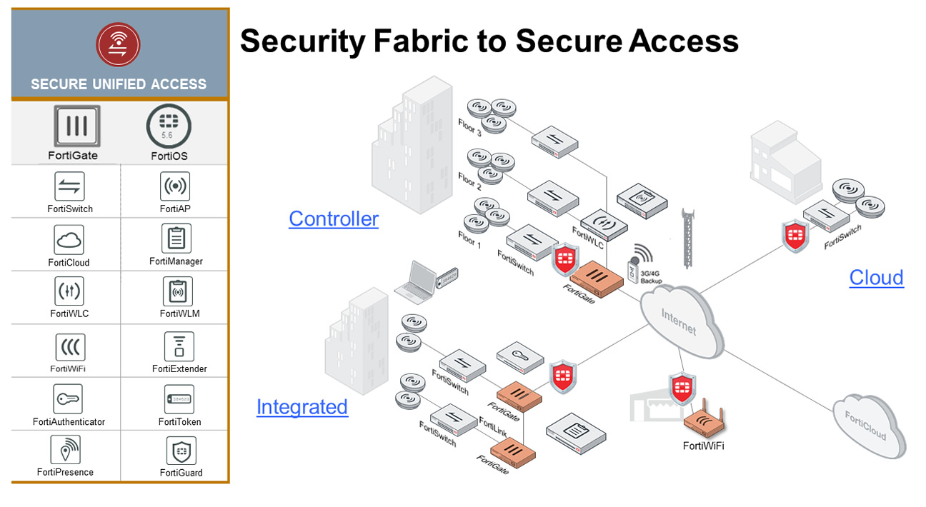 Fortinet Secure Access