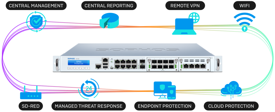 features Firewall Sophos